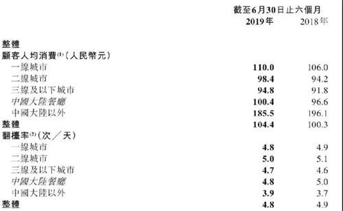 海底撈人均消費統計